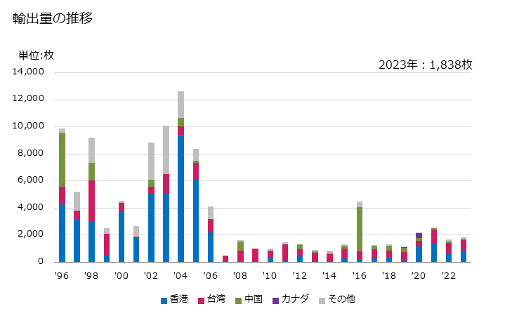 グラフ 年次 男子用のナイトシャツ、パジャマ(綿製)の輸出動向 HS620721 輸出量の推移