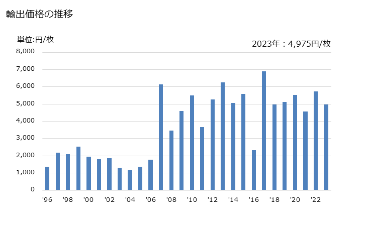 グラフ 年次 男子用のナイトシャツ、パジャマ(綿製)の輸出動向 HS620721 輸出価格の推移