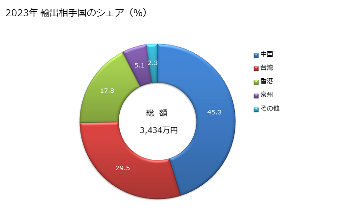 グラフ 年次 女子用のナイトドレス・パジャマ(綿製)の輸出動向 HS620821 2023年 輸出相手国のシェア（％）