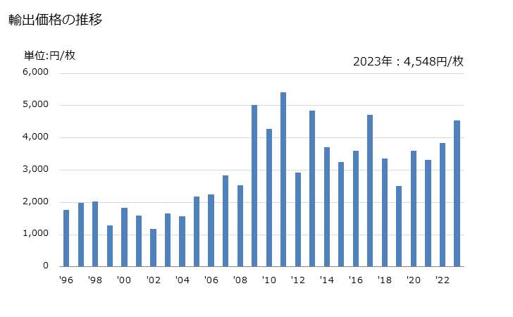 グラフ 年次 女子用のナイトドレス・パジャマ(綿製)の輸出動向 HS620821 輸出価格の推移