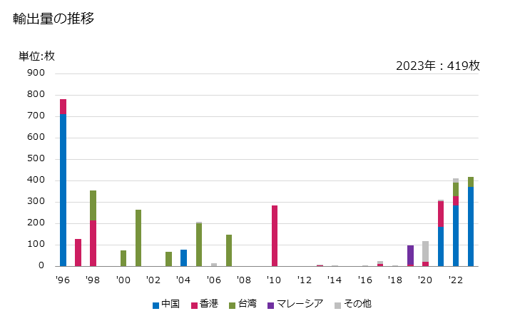 グラフ 年次 女子用のナイトドレス・パジャマ(その他の紡織用繊維製)の輸出動向 HS620829 輸出量の推移