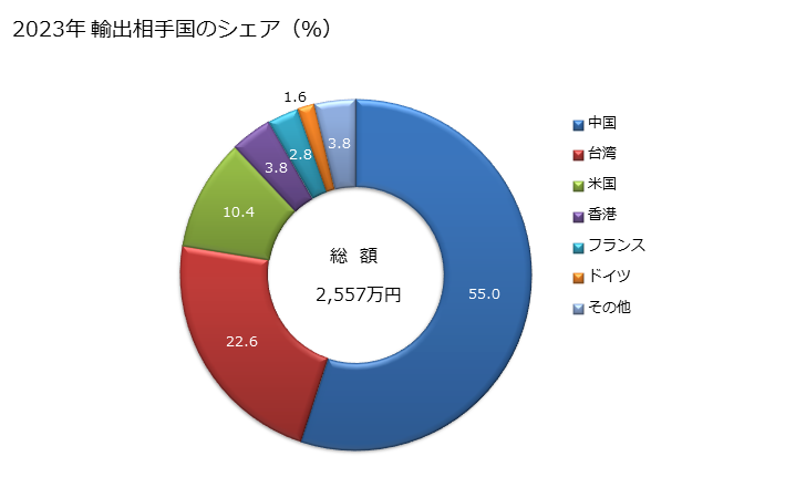 グラフ 年次 女子用のシングレット等の肌着、ブリーフ、パンティ、ネグリジェ、バスローブ、ドレッシングガウン等に類する製品(綿製)の輸出動向 HS620891 2023年 輸出相手国のシェア（％）