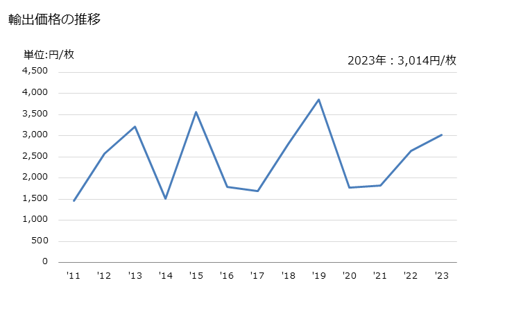 グラフ 年次 女子用のシングレット等の肌着、ブリーフ、パンティ、ネグリジェ、バスローブ、ドレッシングガウン等に類する製品(綿製)の輸出動向 HS620891 輸出価格の推移