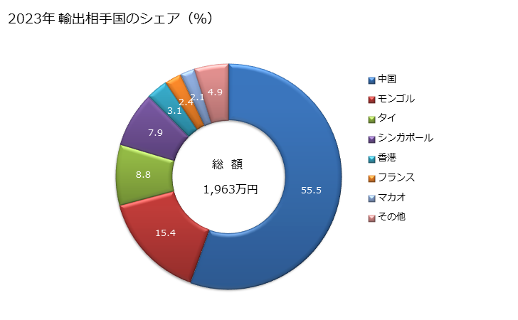 グラフ 年次 女子用のシングレット等の肌着、ブリーフ、パンティ、ネグリジェ、バスローブ、ドレッシングガウン等に類する製品(人造繊維製)の輸出動向 HS620892 2023年 輸出相手国のシェア（％）