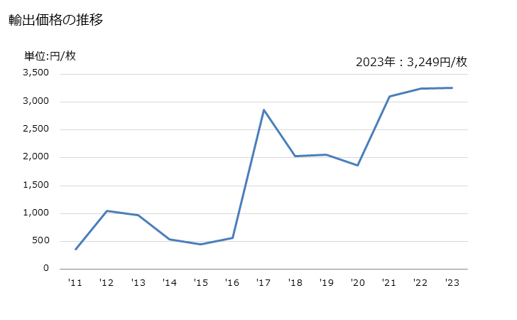 グラフ 年次 女子用のシングレット等の肌着、ブリーフ、パンティ、ネグリジェ、バスローブ、ドレッシングガウン等に類する製品(人造繊維製)の輸出動向 HS620892 輸出価格の推移