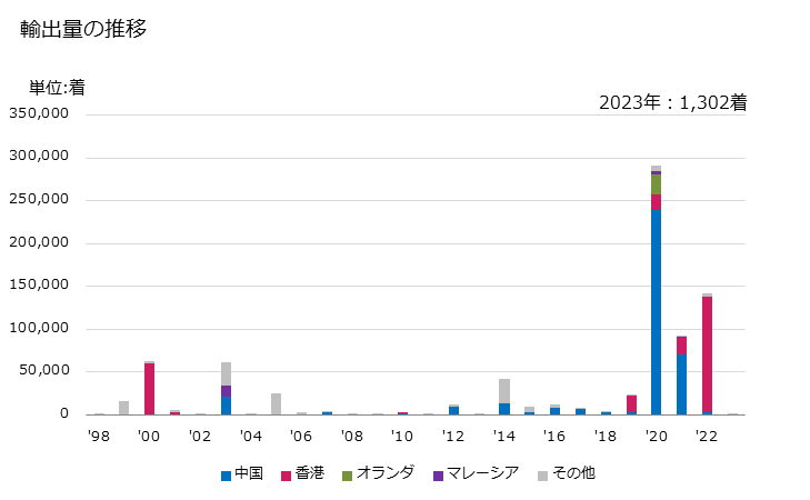 グラフ 年次 衣服(フェルト製又は不織布製)の輸出動向 HS621010 輸出量の推移