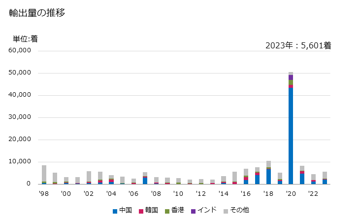 グラフ 年次 男子用のその他の紡織用繊維製品(衣類)の輸出動向 HS621040 輸出量の推移