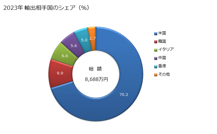 グラフ 年次 男子用の水着(紡織用繊維製)の輸出動向 HS621111 2023年 輸出相手国のシェア（％）