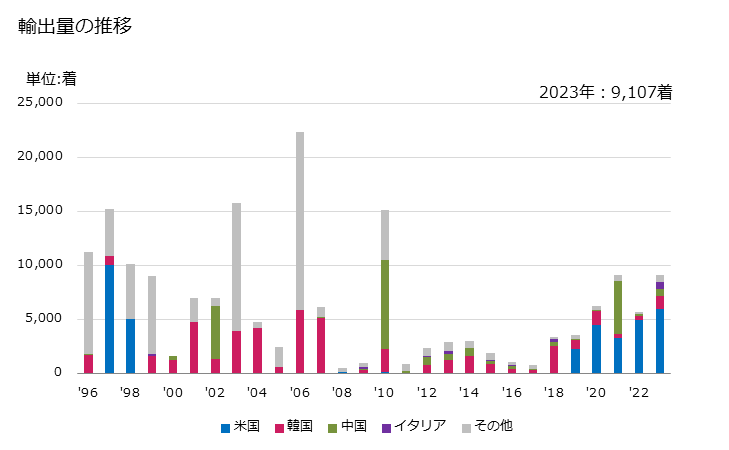 グラフ 年次 男子用の水着(紡織用繊維製)の輸出動向 HS621111 輸出量の推移