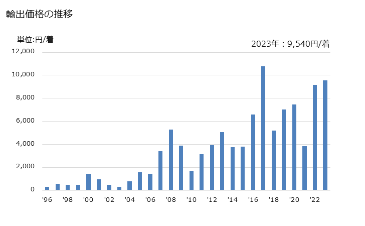 グラフ 年次 男子用の水着(紡織用繊維製)の輸出動向 HS621111 輸出価格の推移