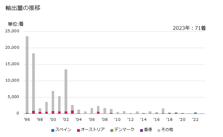 グラフ 年次 スキースーツの輸出動向 HS621120 輸出量の推移