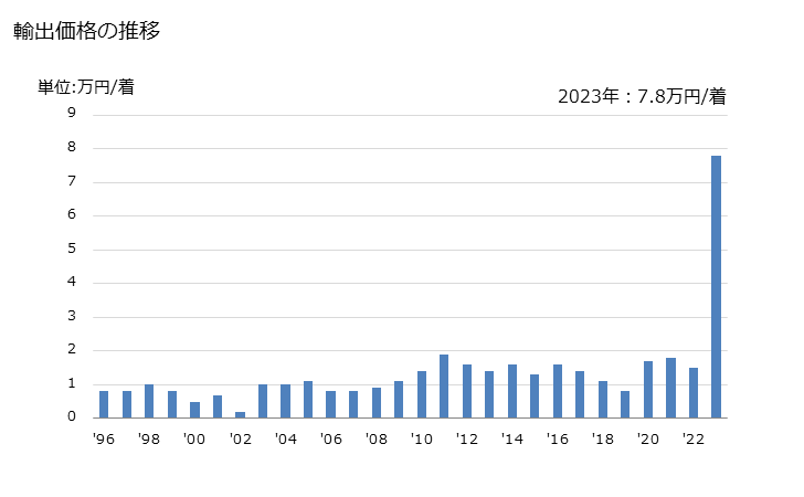 グラフ 年次 スキースーツの輸出動向 HS621120 輸出価格の推移