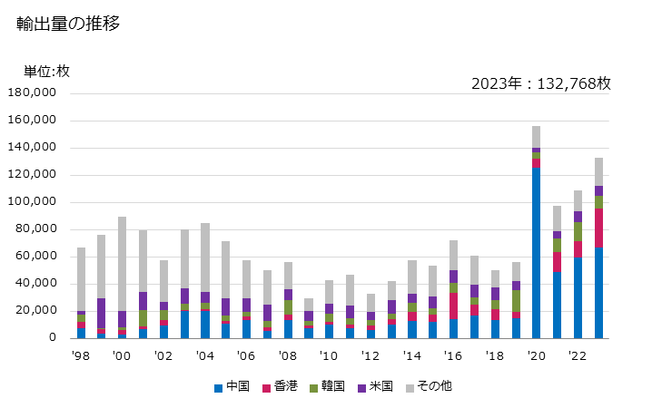 グラフ 年次 女子用のトラックスーツ、その他(人造繊維製)の輸出動向 HS621143 輸出量の推移