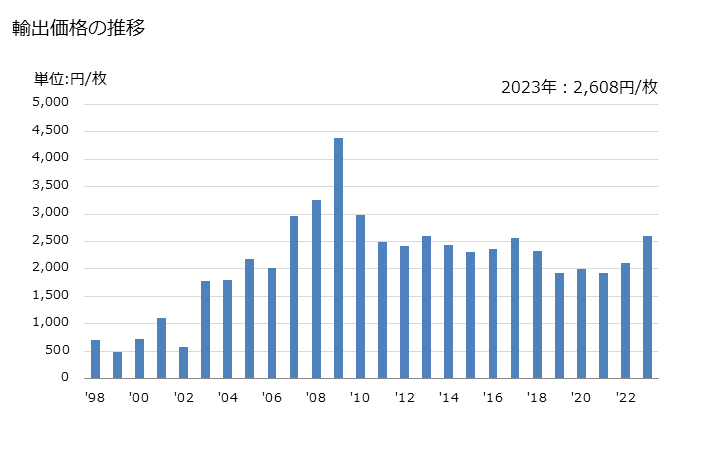 グラフ 年次 ブラジャーの輸出動向 HS621210 輸出価格の推移