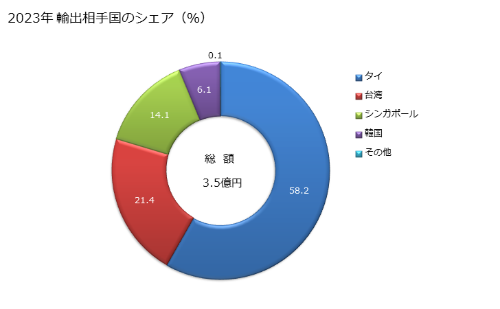 グラフ 年次 コースレットの輸出動向 HS621230 2023年 輸出相手国のシェア（％）