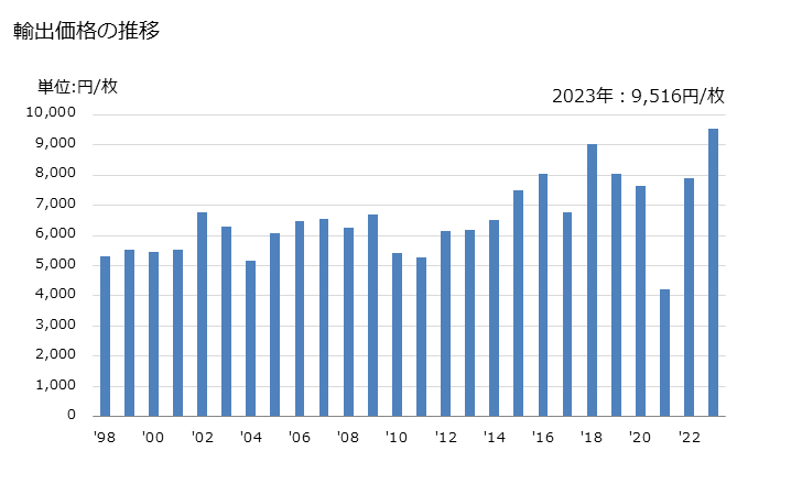 グラフ 年次 コースレットの輸出動向 HS621230 輸出価格の推移