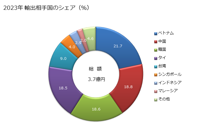 グラフ 年次 コルセット、サスペンダー、ガーター等に類する製品、これらの部分品の輸出動向 HS621290 2023年 輸出相手国のシェア（％）