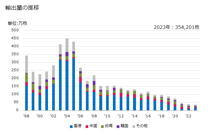 グラフ 年次 ハンカチ(綿製)の輸出動向 HS621320 輸出量の推移