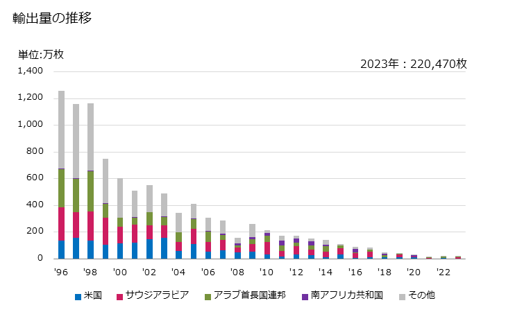 グラフ 年次 ショール、スカーフ、マフラー、マンティーラ、ベール等に類する製品(合成繊維製)の輸出動向 HS621430 輸出量の推移