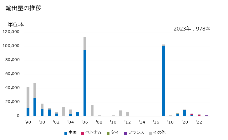 グラフ 年次 ネクタイ(人造繊維製)の輸出動向 HS621520 輸出量の推移