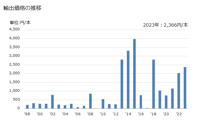 グラフ 年次 ネクタイ(人造繊維製)の輸出動向 HS621520 輸出価格の推移