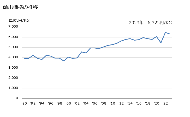 グラフ 年次 メリヤス編み、クロス編み以外の衣類、衣類付属品の部分品の輸出動向 HS621790 輸出価格の推移