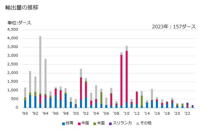 グラフ 年次 なせん(捺染)したベッドリネン(メリヤス編み、クロス編み以外)(綿製)の輸出動向 HS630221 輸出量の推移