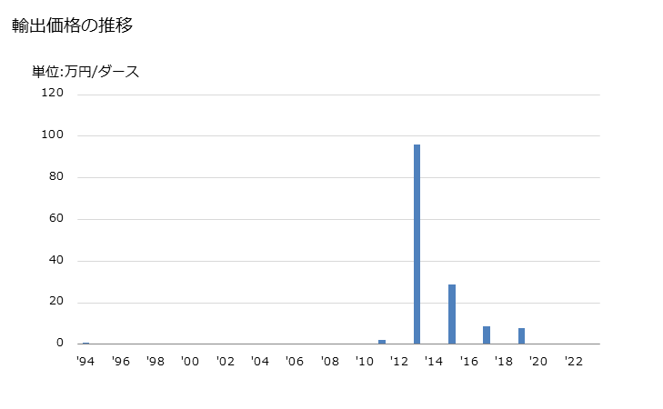 グラフ 年次 なせん(捺染)したベッドリネン(メリヤス編み、クロス編み以外)(亜麻製・ラミー製等)の輸出動向 HS630229 輸出価格の推移