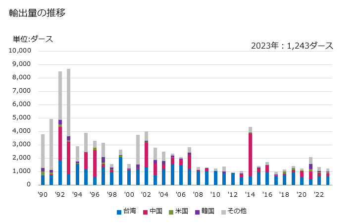 グラフ 年次 なせん(捺染)していないベッドリネン(メリヤス編み、クロセ編み以外)(綿製)の輸出動向 HS630231 輸出量の推移