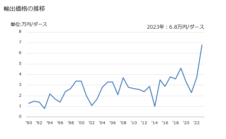 グラフ 年次 なせん(捺染)していないベッドリネン(メリヤス編み、クロセ編み以外)(綿製)の輸出動向 HS630231 輸出価格の推移