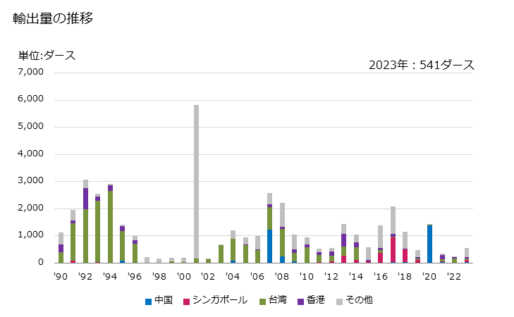 グラフ 年次 なせん(捺染)していないベッドリネン(メリヤス編み、クロセ編み以外)(人造繊維製)の輸出動向 HS630232 輸出量の推移