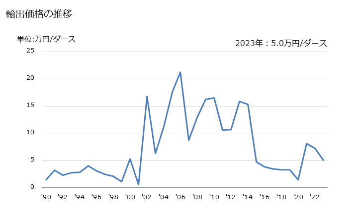 グラフ 年次 なせん(捺染)していないベッドリネン(メリヤス編み、クロセ編み以外)(人造繊維製)の輸出動向 HS630232 輸出価格の推移