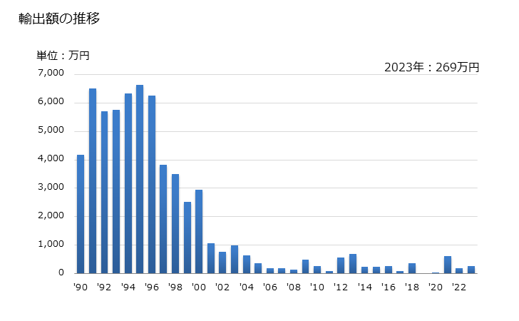グラフ 年次 亜麻・ラミー製等のテーブルリネン(メリヤス編み、クロス編み以外)の輸出動向 HS630259 輸出額の推移