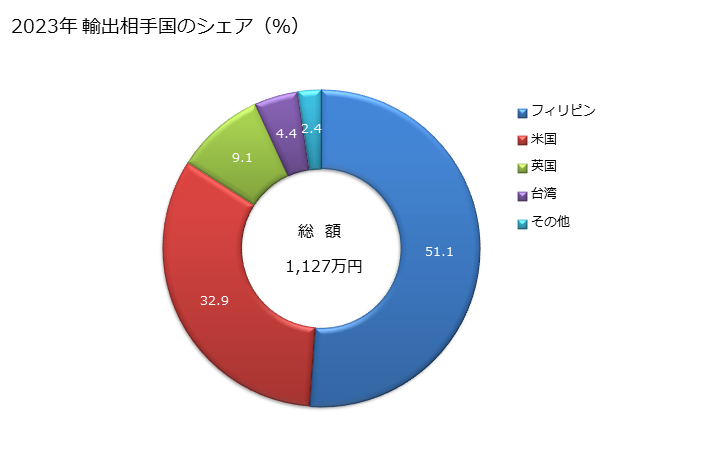 グラフ 年次 綿製カーテン、室内用ブラインド、カーテンバランス、ベッドバランス(メリヤス編、クロセ編以外)の輸出動向 HS630391 2023年 輸出相手国のシェア（％）