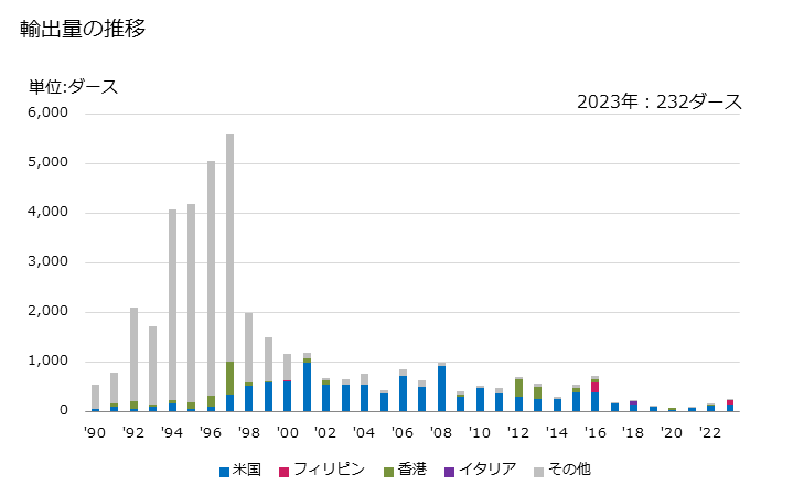 グラフ 年次 綿製カーテン、室内用ブラインド、カーテンバランス、ベッドバランス(メリヤス編、クロセ編以外)の輸出動向 HS630391 輸出量の推移