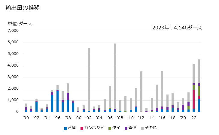 グラフ 年次 合成繊維製のカーテン、室内用ブラインド、カーテンバランス、ベッドバランス(メリヤス編、クロセ編以外)の輸出動向 HS630392 輸出量の推移