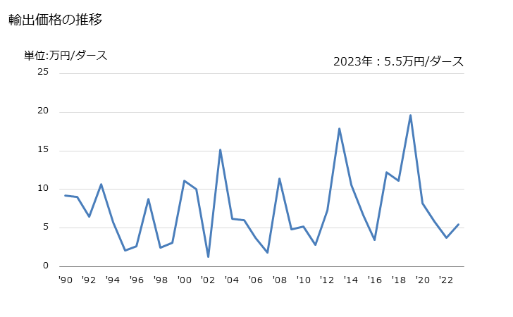 グラフ 年次 合成繊維製のカーテン、室内用ブラインド、カーテンバランス、ベッドバランス(メリヤス編、クロセ編以外)の輸出動向 HS630392 輸出価格の推移