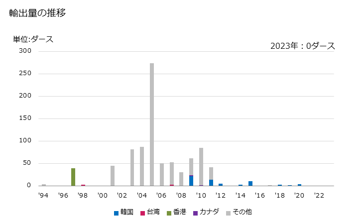 グラフ 年次 ベッドスプレッド(メリヤス編み、クロス編み)の輸出動向 HS630411 輸出価格の推移