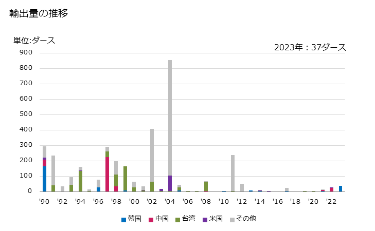 グラフ 年次 ベッドスプレッド(メリヤス編み、クロス編み以外)の輸出動向 HS630419 輸出量の推移