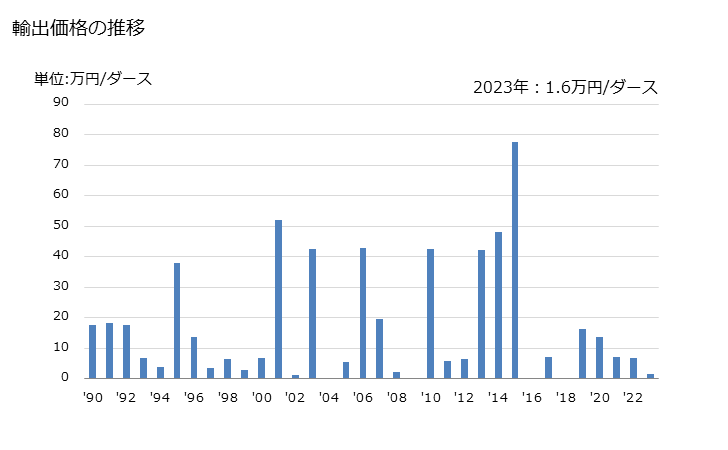 グラフ 年次 ベッドスプレッド(メリヤス編み、クロス編み以外)の輸出動向 HS630419 輸出価格の推移