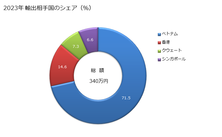 グラフ 年次 ジュート等の紡織用靱皮繊維製の包装に使用する種類の袋の輸出動向 HS630510 2023年 輸出相手国のシェア（％）