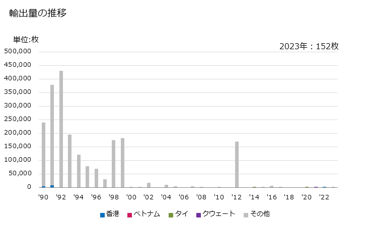 グラフ 年次 ジュート等の紡織用靱皮繊維製の包装に使用する種類の袋の輸出動向 HS630510 輸出量の推移