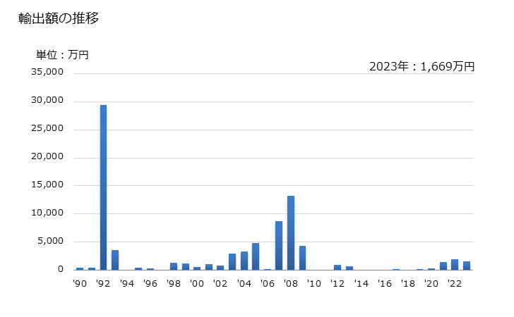 グラフ 年次 その他のテントの輸出動向 HS630629 輸出額の推移