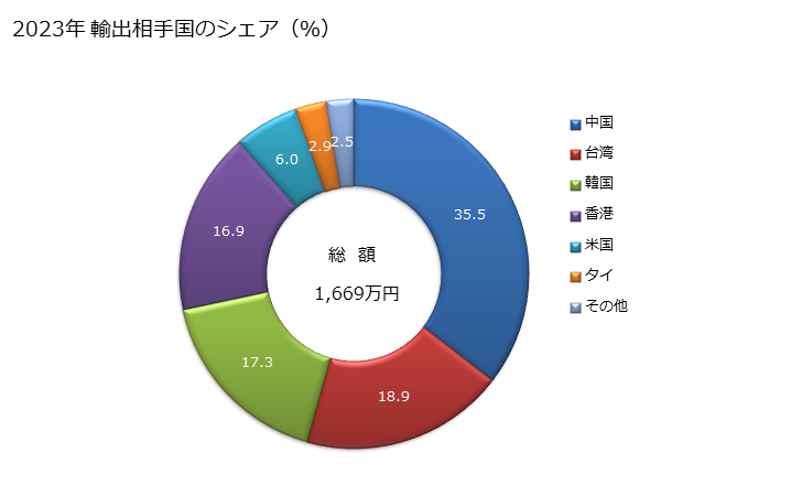 グラフ 年次 その他のテントの輸出動向 HS630629 2023年 輸出相手国のシェア（％）