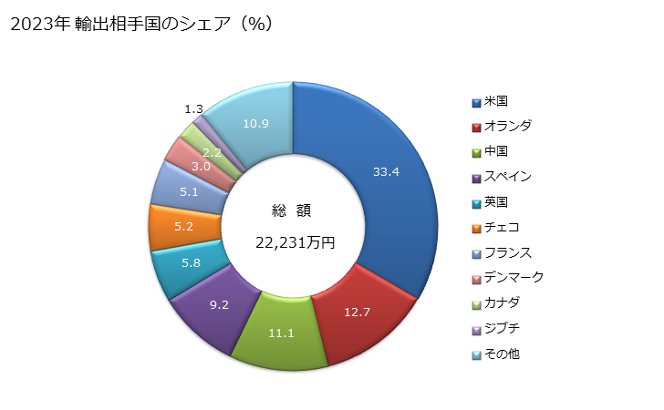 グラフ 年次 救命胴衣、救命帯の輸出動向 HS630720 2023年 輸出相手国のシェア（％）