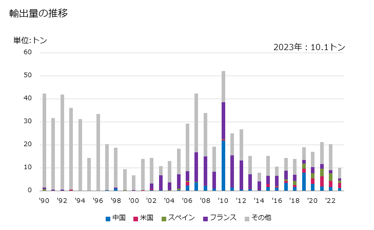 グラフ 年次 救命胴衣、救命帯の輸出動向 HS630720 輸出量の推移