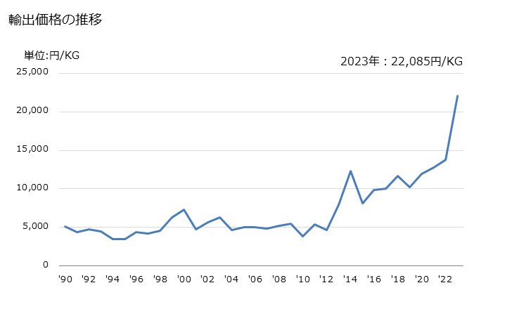 グラフ 年次 救命胴衣、救命帯の輸出動向 HS630720 輸出価格の推移