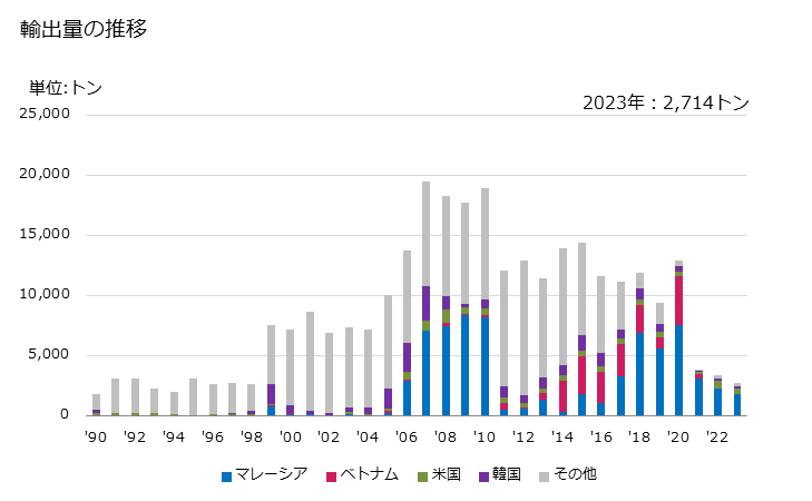 グラフ 年次 選別されていない紡織用繊維のぼろ及びくずの輸出動向 HS631090 輸出量の推移