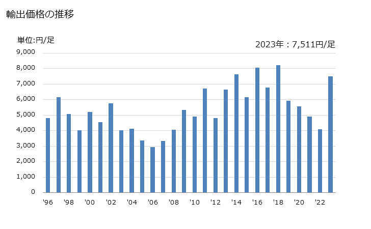 グラフ 年次 保護用の金属製トーキャップを有する(縫合、リベット締め、くぎ打ち、ねじ締め、プラグ止めその他これに有する方法で甲を底に固定又は組み立てていない)防水性履物(本底と甲がゴム製、プラスチック製)の輸出動向 HS640110 輸出価格の推移