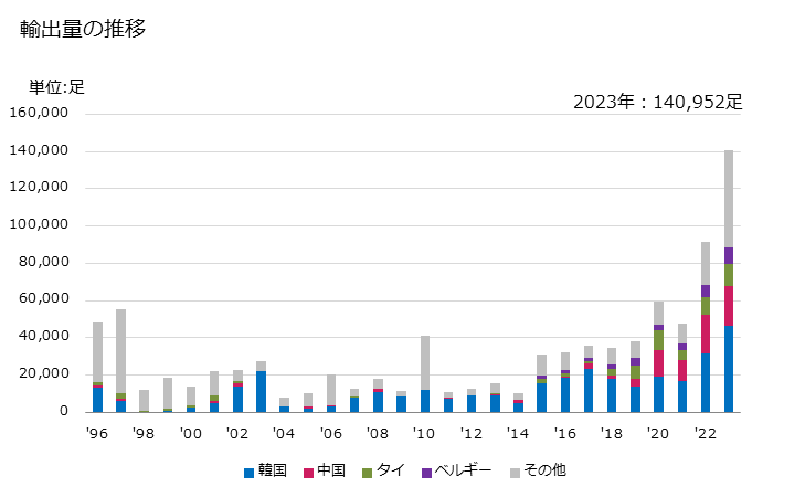 グラフ 年次 その他のスポーツ用履物(本底と甲がゴム製、プラスチック製(非防水性))の輸出動向 HS640219 輸出量の推移